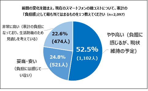 家計負担感