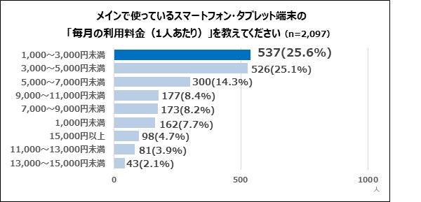 毎月の利用料金
