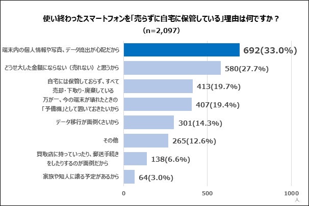 保管理由