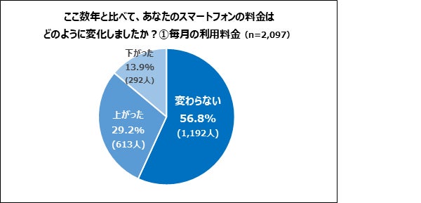 利用料金の変化