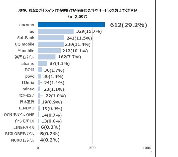 契約通信会社