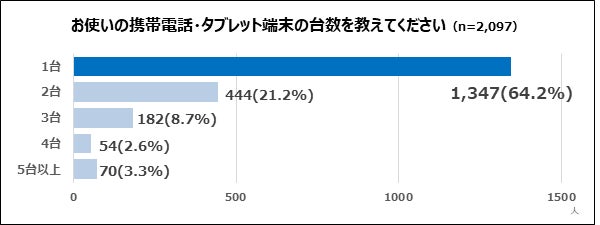 使用端末台数