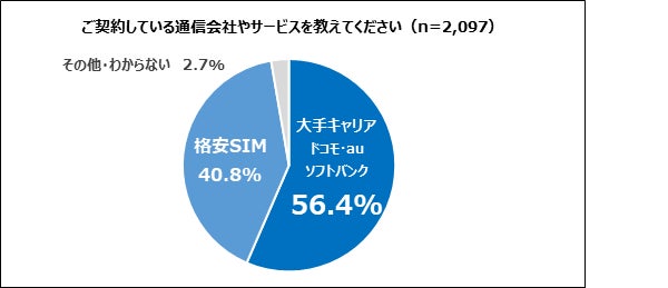 通信会社詳細