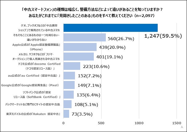 中古の認知度