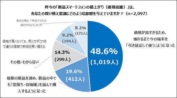 価格高騰の影響