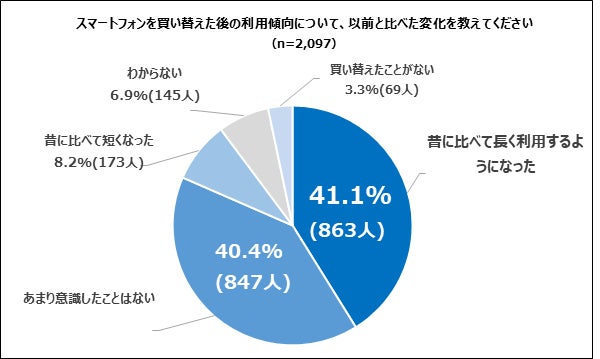 利用傾向の変化