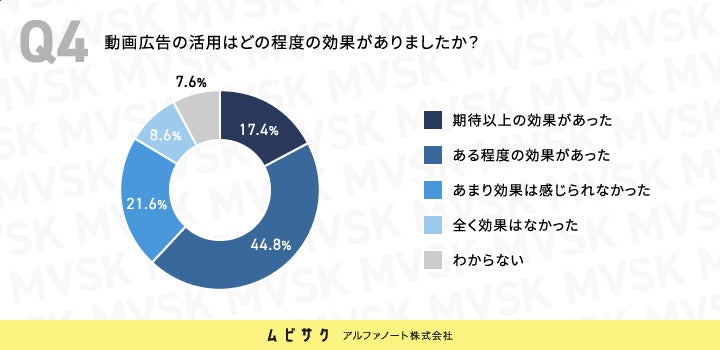 動画広告の活用はどの程度の効果がありましたか？