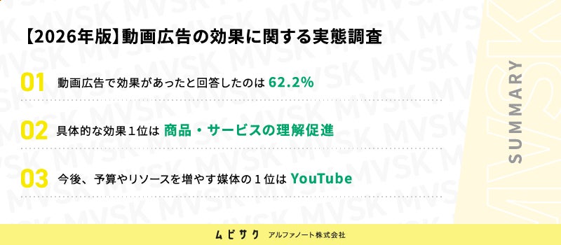 動画広告の活用で効果があったと回答したのは62.2%