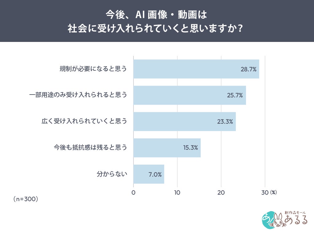 調査結果グラフ