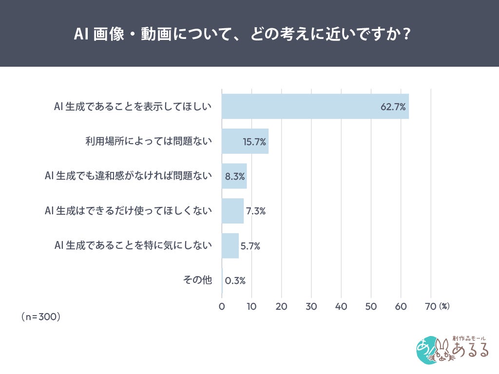 調査結果グラフ