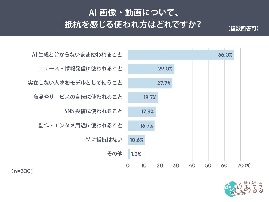 調査結果グラフ