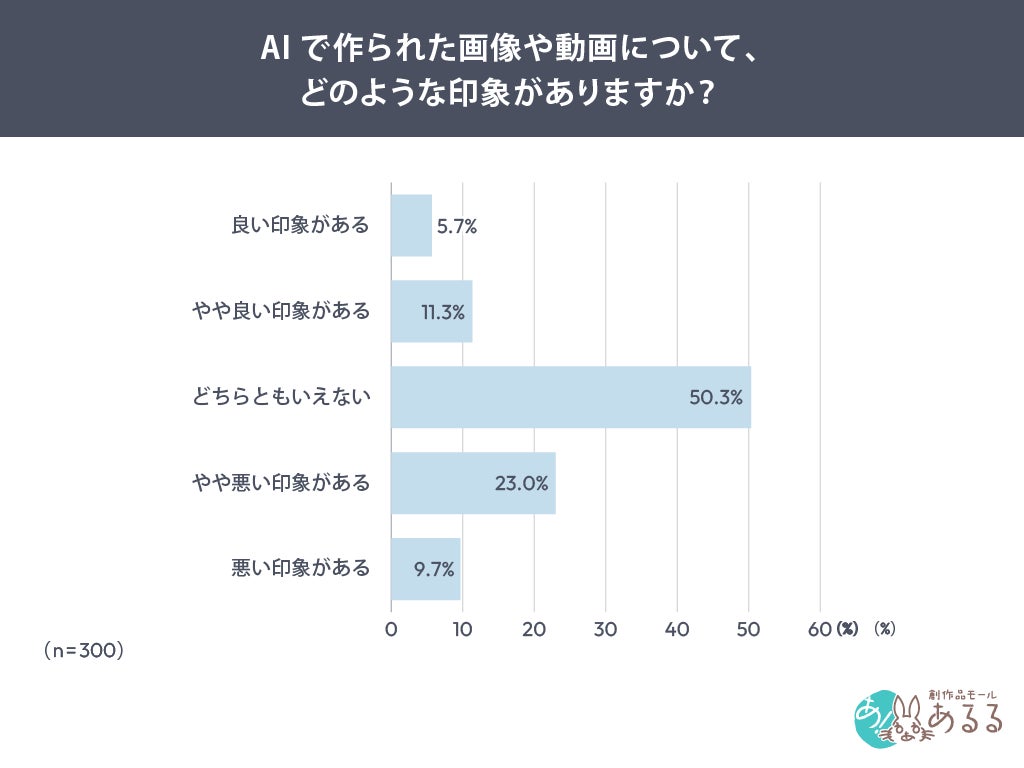 調査結果グラフ