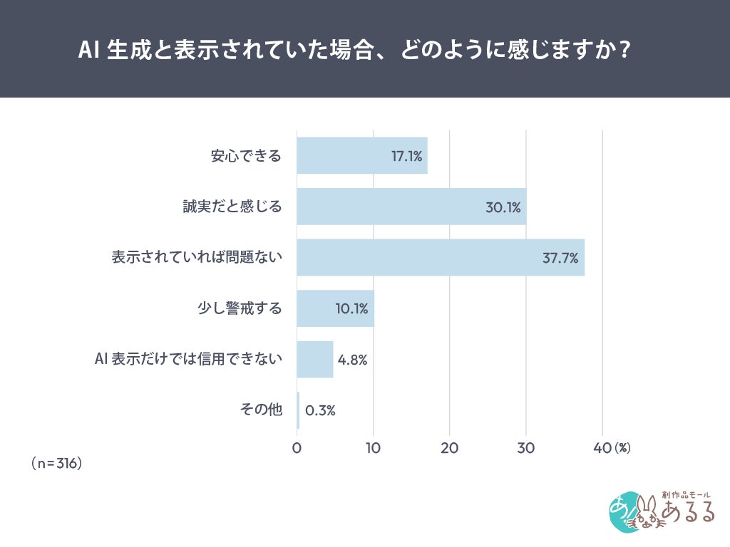 AI生成表示の印象に関する調査結果