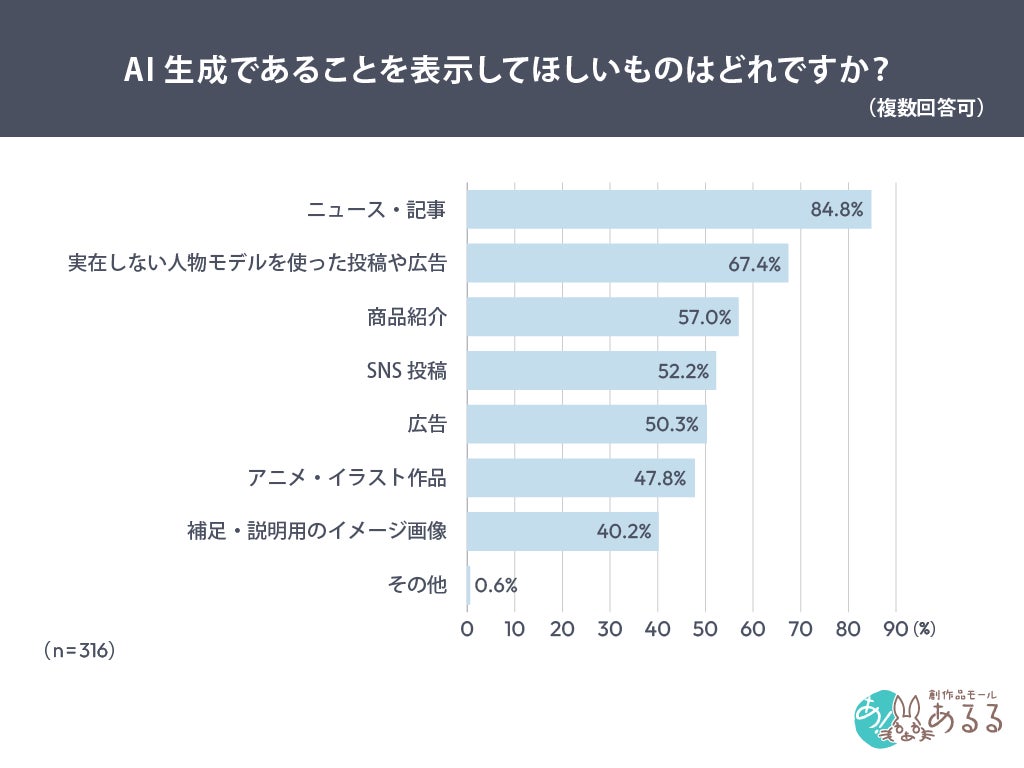 調査結果グラフ