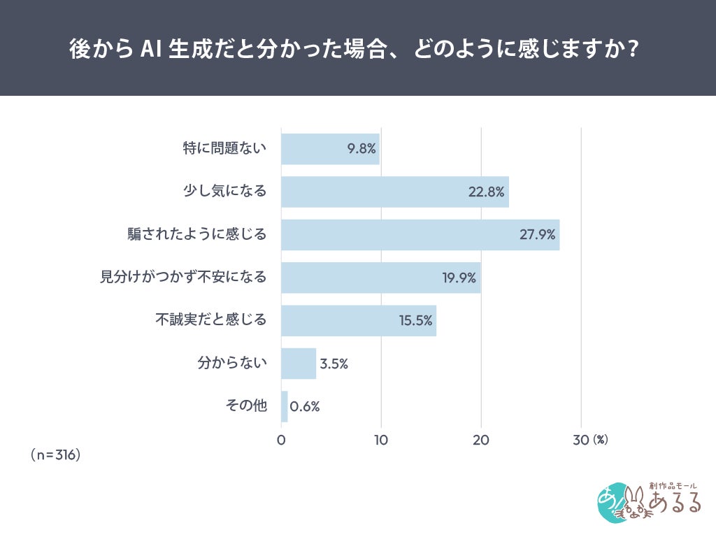後からAI生成と分かった場合の印象調査