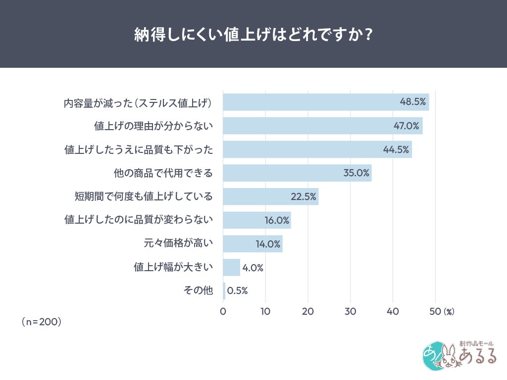 納得しにくい値上げ