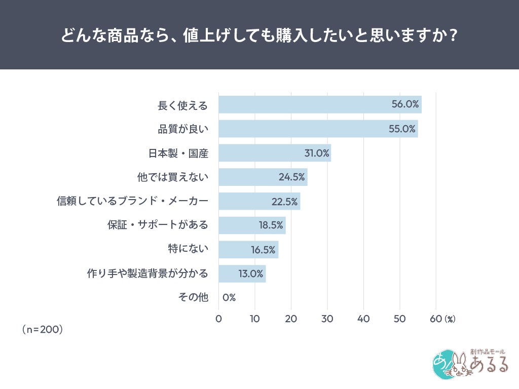 値上げ後も購入したい商品