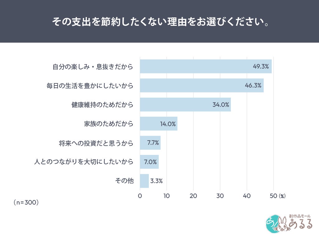 節約したくない理由