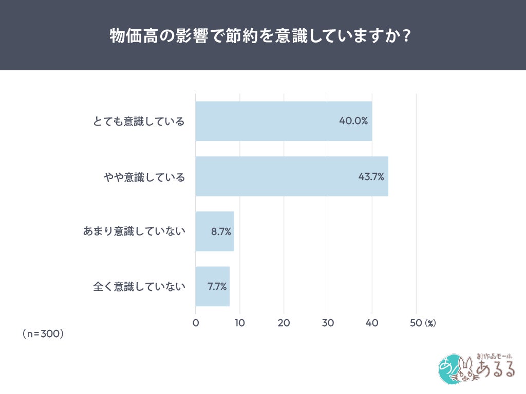 物価高での節約意識