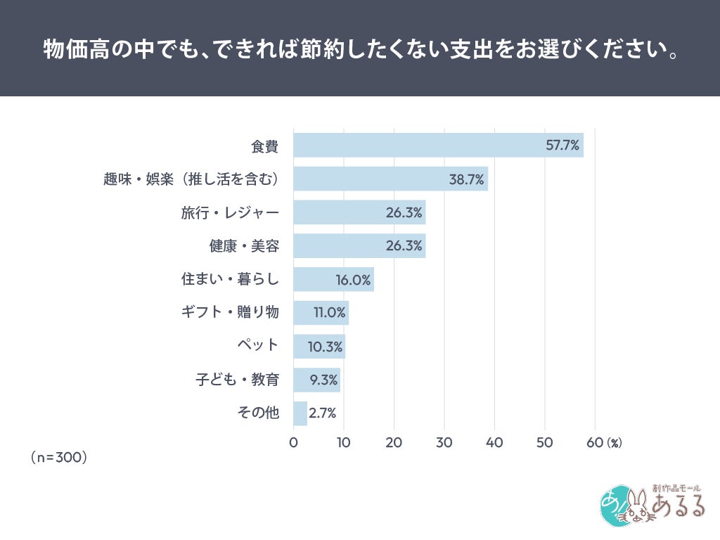 節約したくない支出