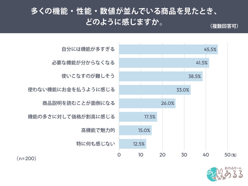 多機能商品への印象調査結果