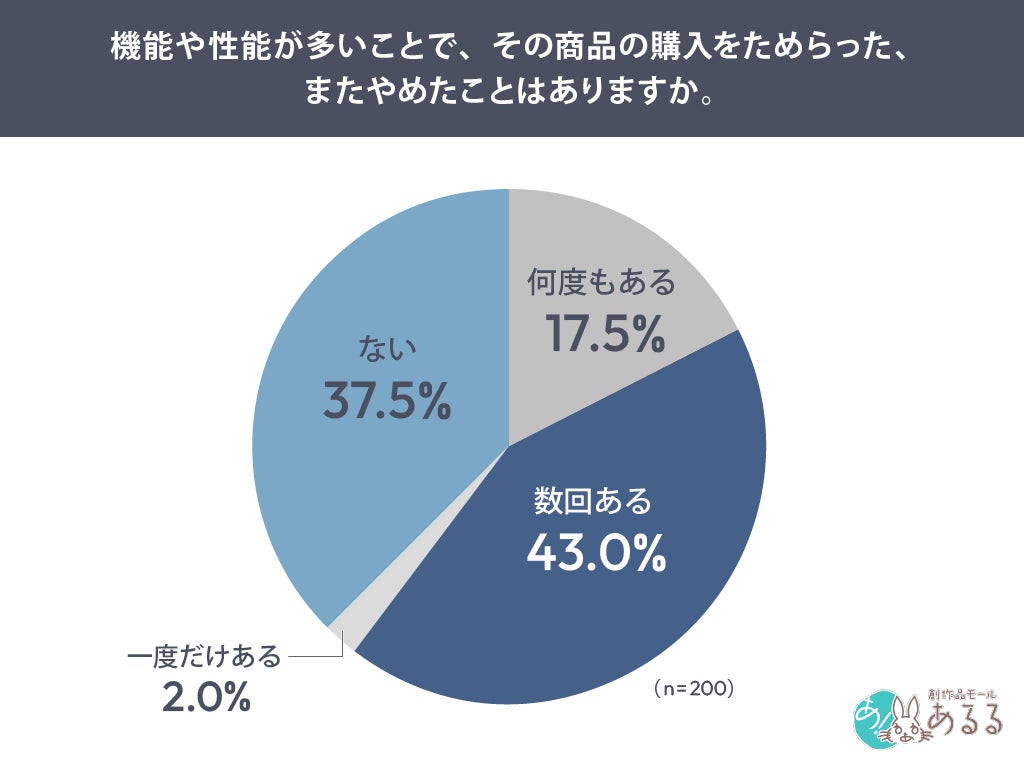 購入をためらった経験の調査結果