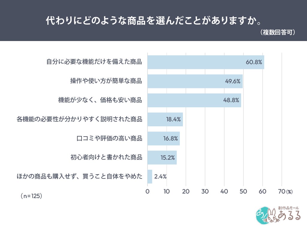 多機能商品の代わりに選んだ商品の調査結果