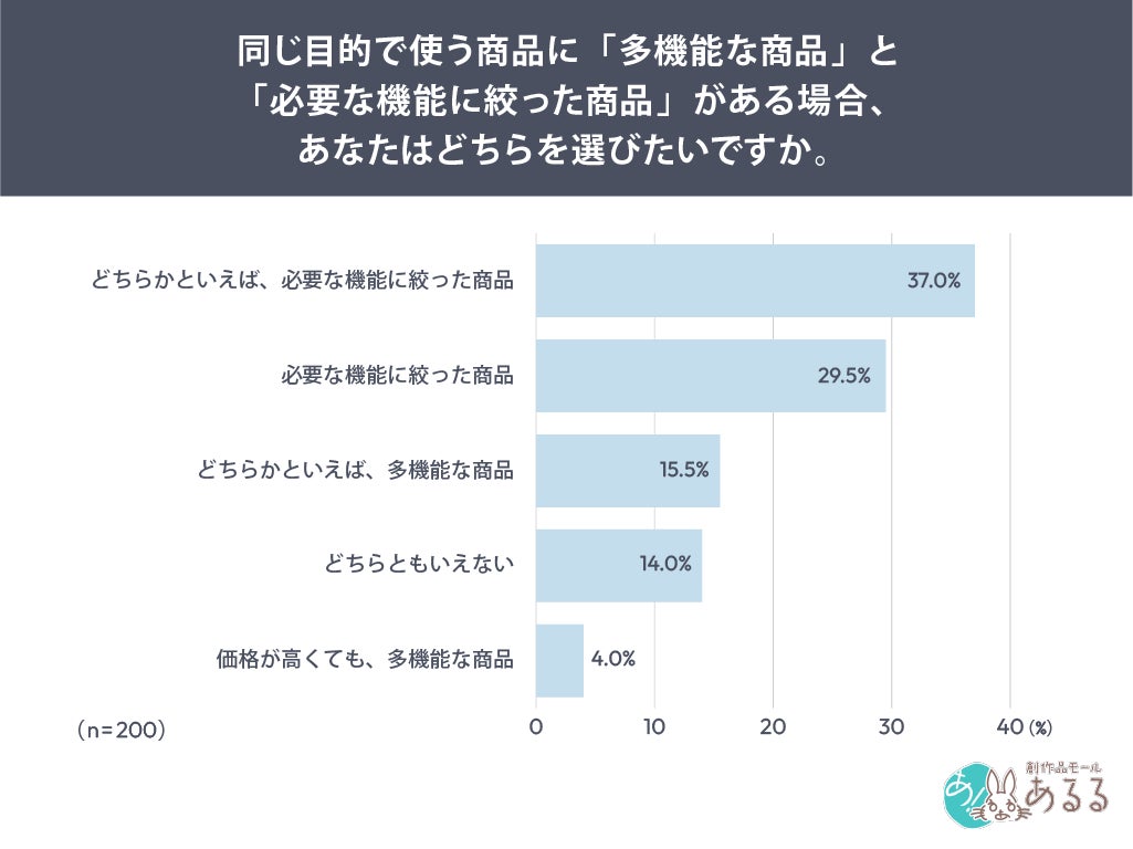 多機能商品と必要機能絞り込み商品の選好調査結果