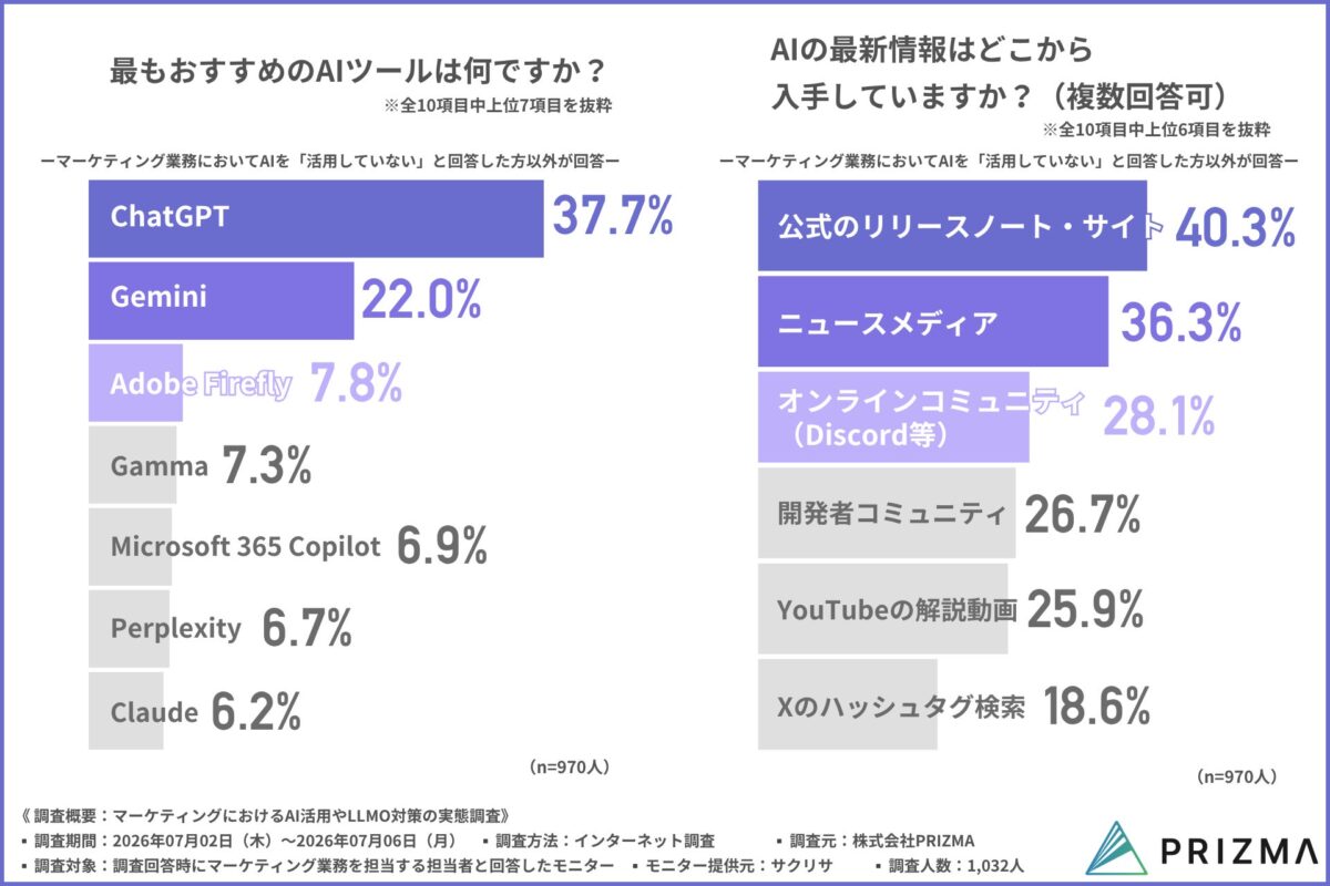最もおすすめのAIツール