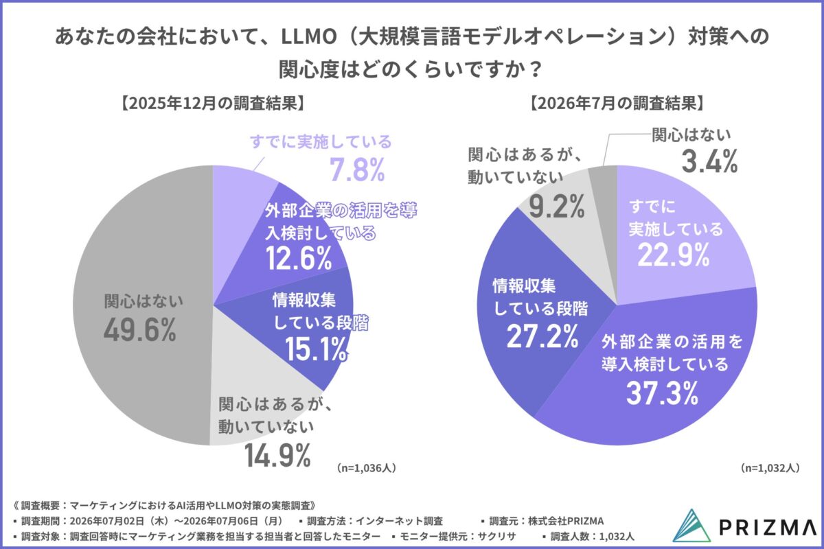 LLMO対策への関心度