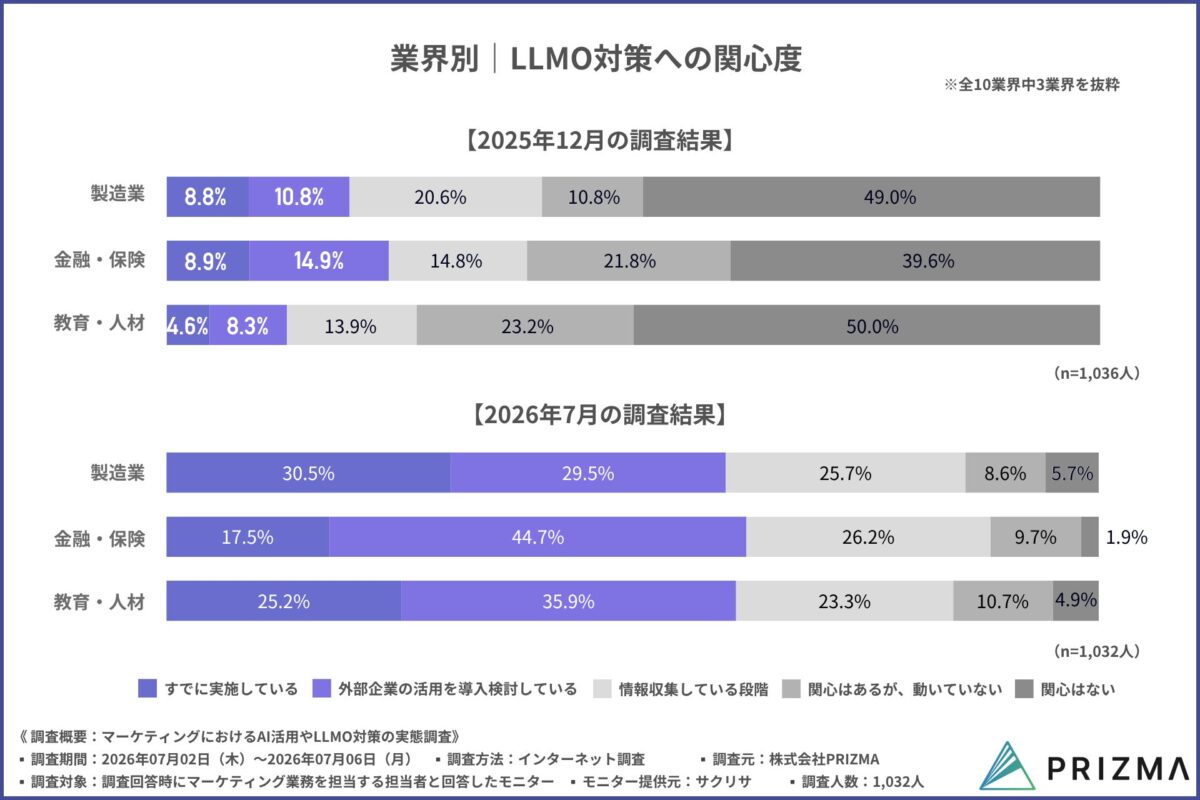 業界別LLMO対策