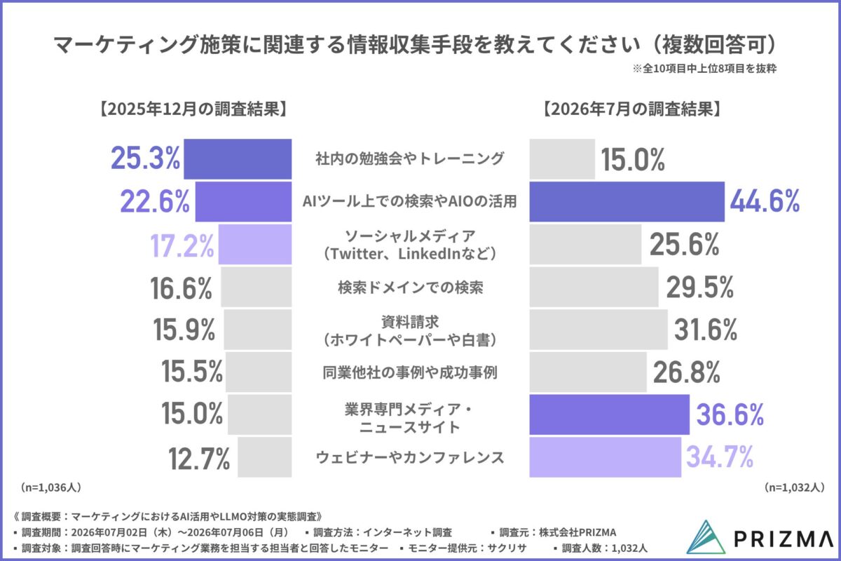 マーケティング施策に関する情報収集手段の変化
