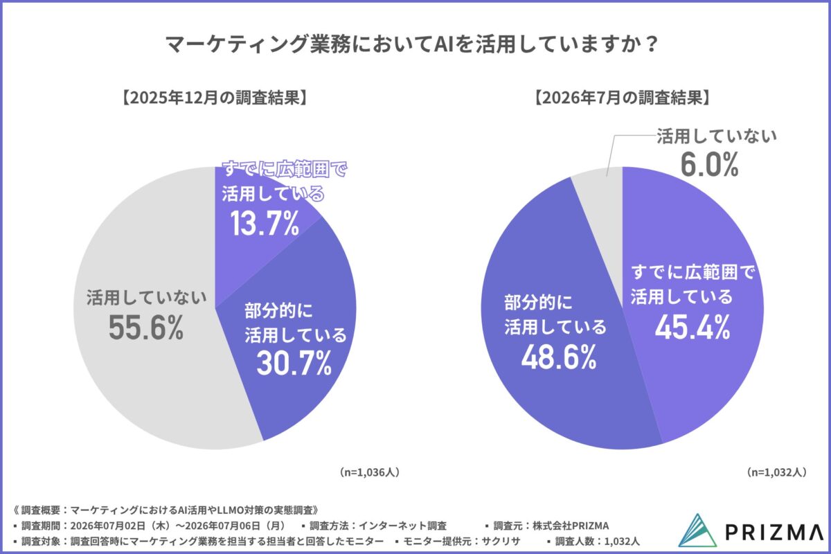 業務におけるAIの活用状況