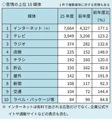 苦情の上位10媒体
