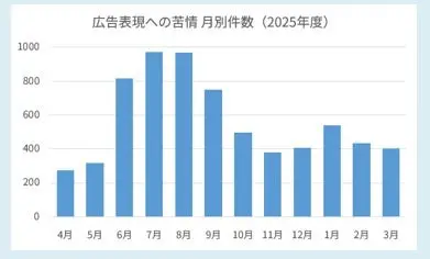 広告表現への苦情 月別件数