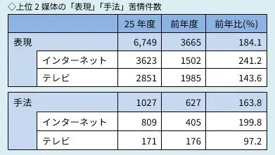 上位2媒体の表現・手法苦情件数