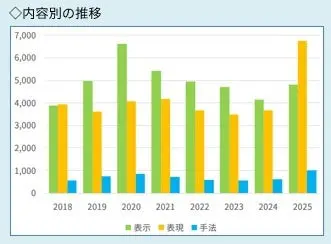 内容別の苦情件数推移