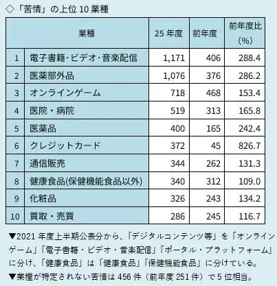 苦情の上位10業種