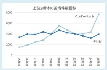 上位2媒体の苦情件数推移