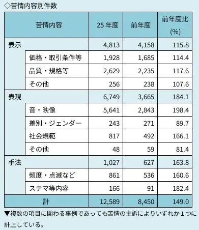 苦情の内容別件数