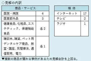 見解の内訳