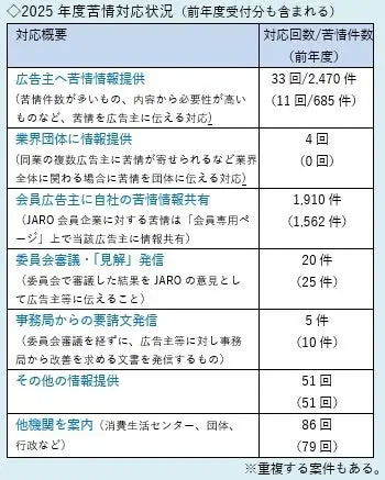 苦情対応状況