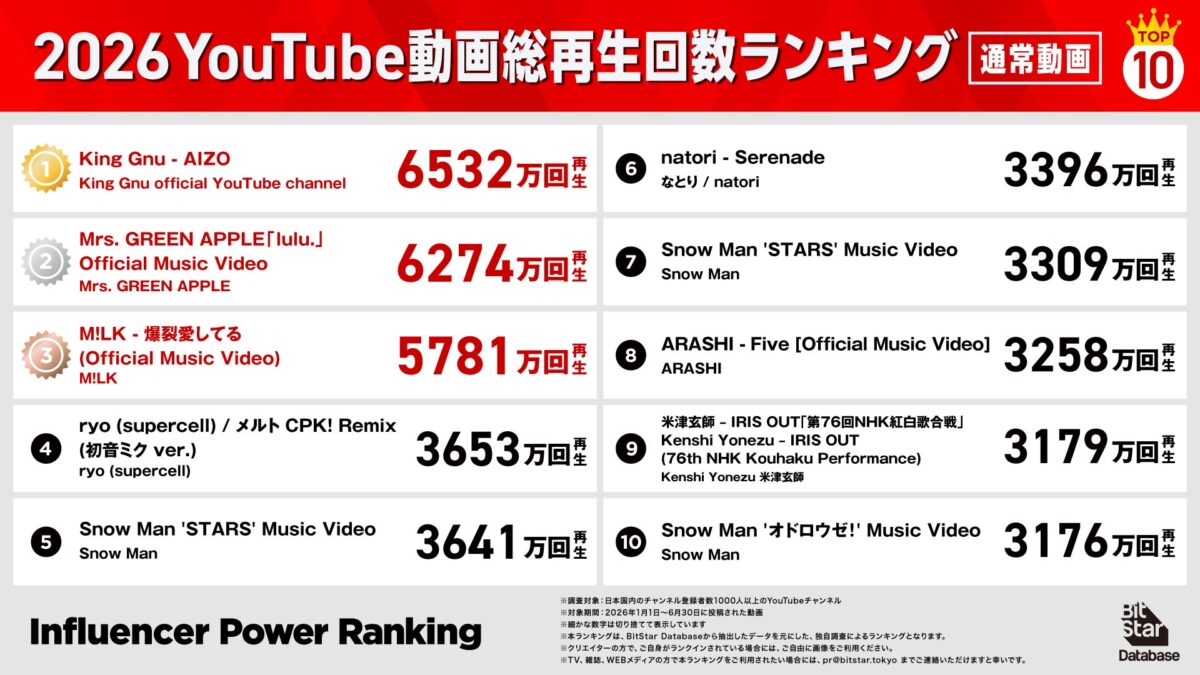 YouTube動画総再生回数ランキング(通常動画)