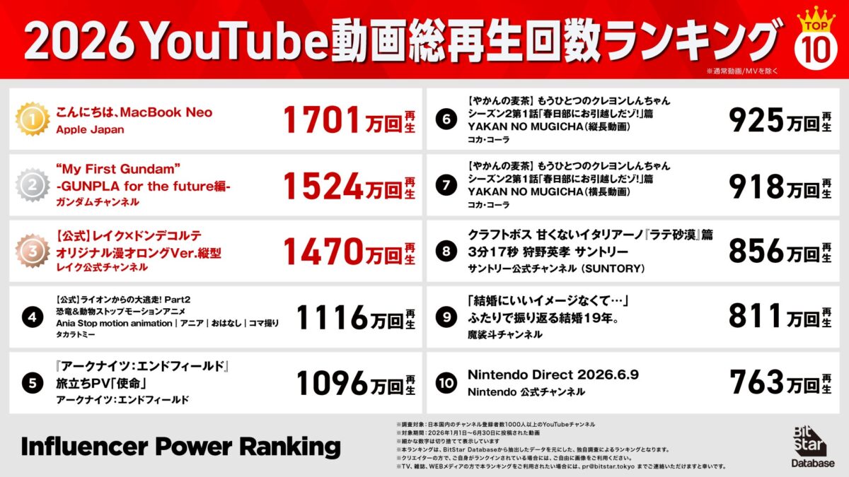 YouTube動画総再生回数ランキング(通常動画/MVを除く)