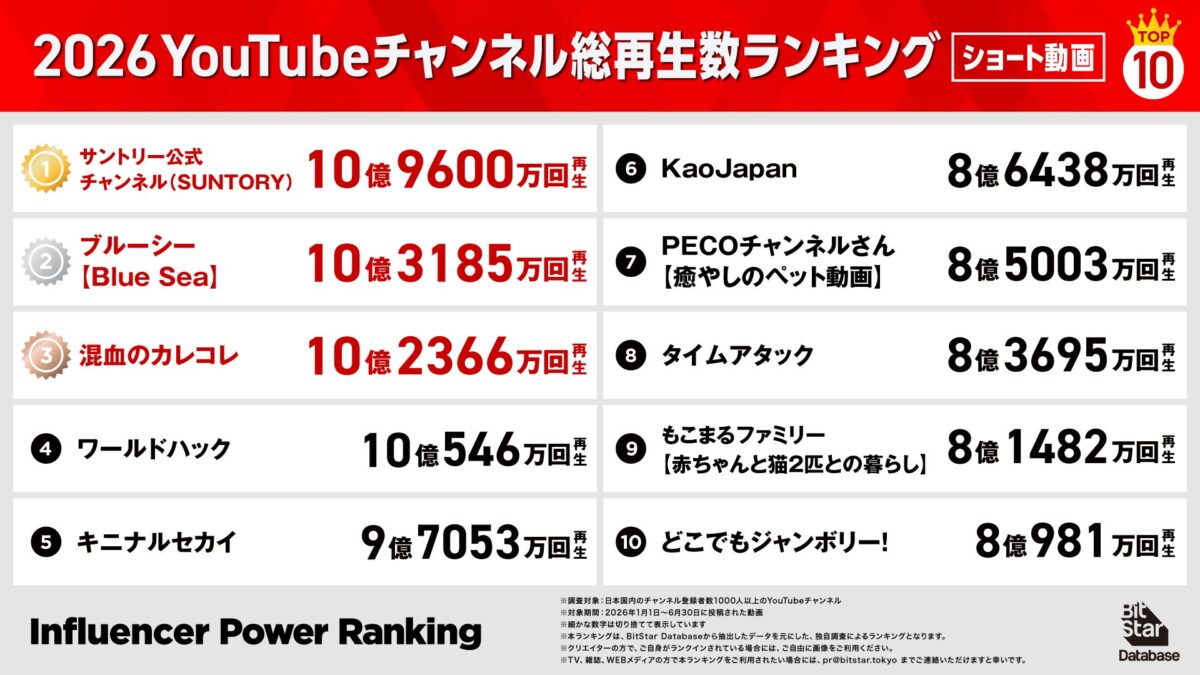 YouTubeチャンネル総再生回数ランキング(ショート動画)