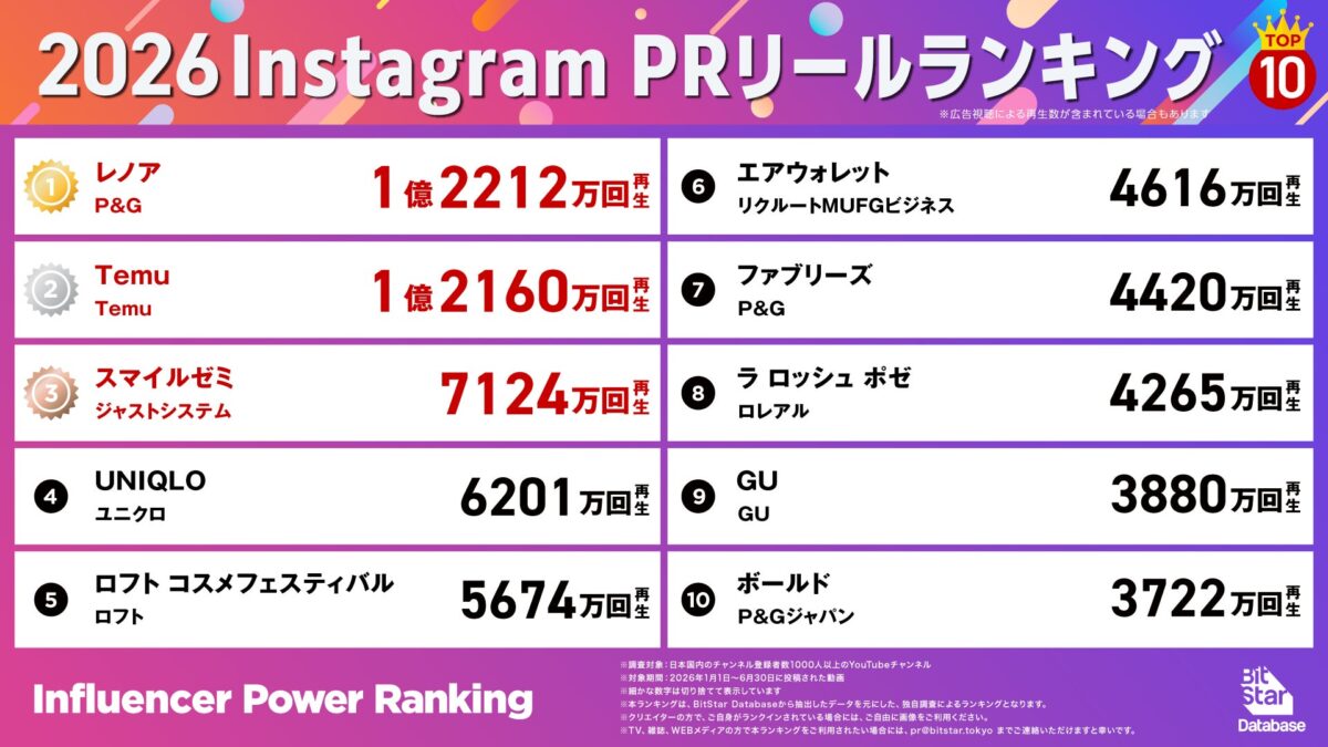 Instagram PR(タイアップ)リールランキング
