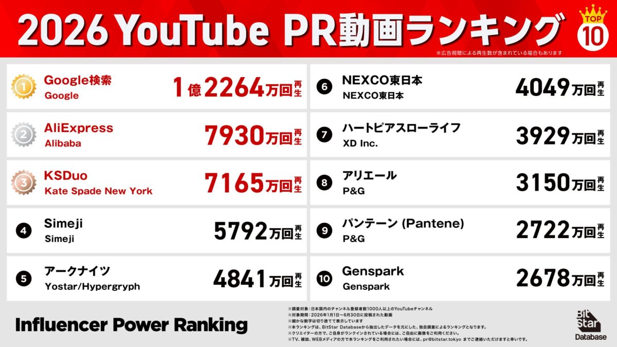 YouTube PR(タイアップ)動画ランキング