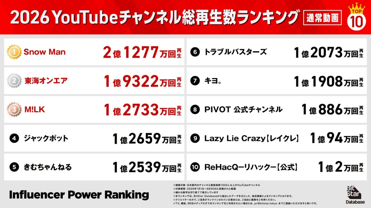 YouTubeチャンネル総再生回数ランキング(通常動画)