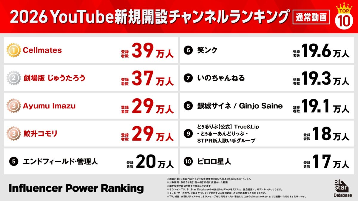 YouTube 新規開設チャンネルランキング