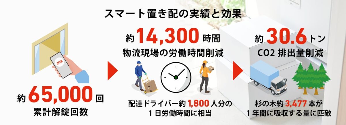 スマート置き配の効果